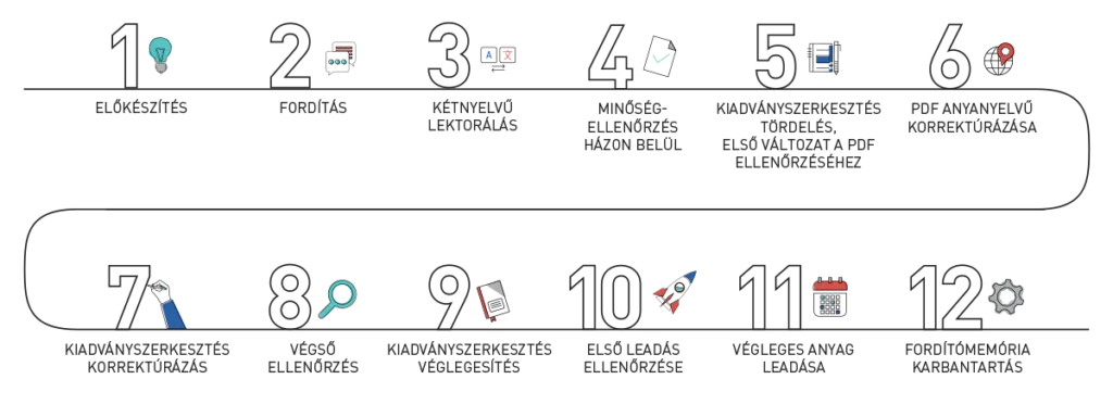 Fordítási Szolgáltatások Folyamatábra - Language Experts Group